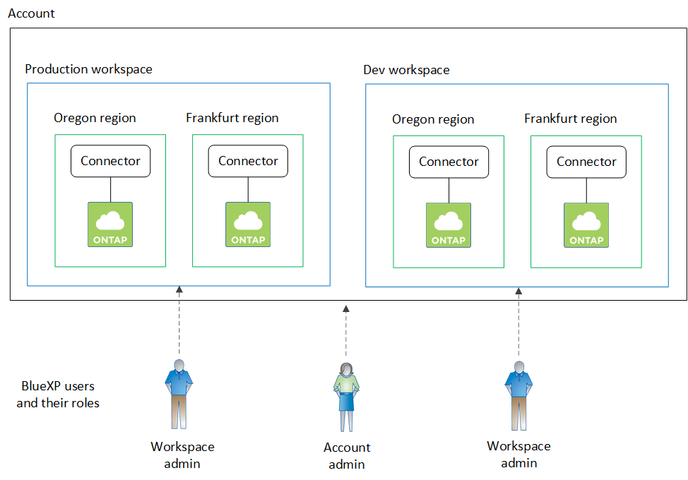 Um diagrama que mostra uma única conta do BlueXP  que contém dois espaços de trabalho. Cada área de trabalho é associada ao mesmo conetor e cada um tem seu próprio Admin de Área de trabalho