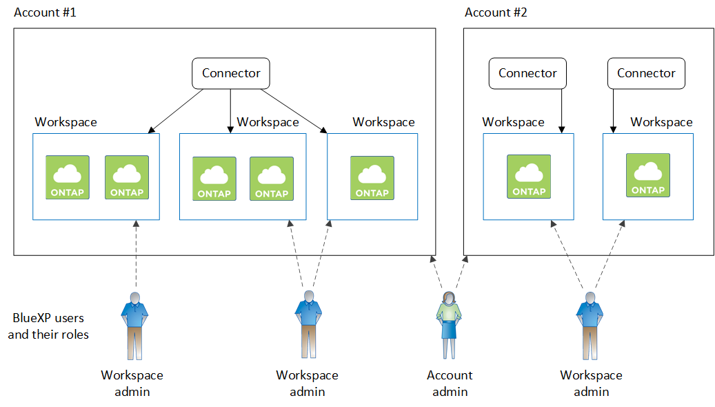 Um diagrama que mostra duas contas do BlueXP , cada uma com vários workspaces e seus administradores de workspace associados.