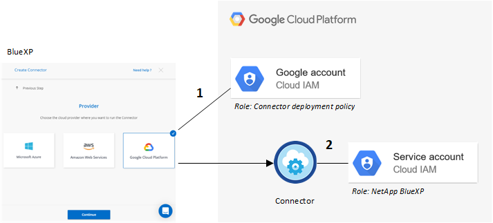 Uma imagem conceitual que descreve os requisitos de permissões para o google e as contas de serviço implantarem o Cloud Volumes ONTAP.