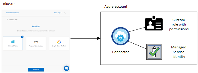 Uma imagem conceitual que mostra o BlueXP  implantando um conetor em uma conta e assinatura do Azure. Uma identidade gerenciada atribuída ao sistema é ativada e uma função personalizada é atribuída à máquina virtual do conetor.