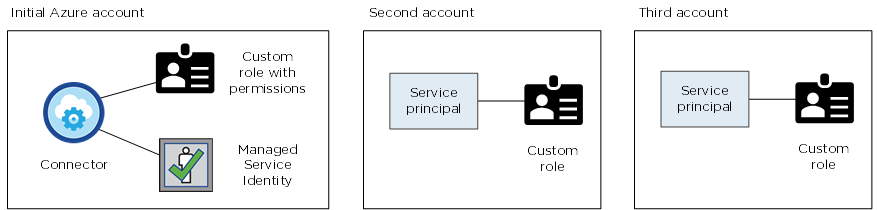 Uma imagem conceitual que mostra a conta inicial do Azure, que recebe permissões por meio de uma função personalizada e identidade gerenciada, e duas contas adicionais que recebem permissões por meio de uma função personalizada e principal de serviço.