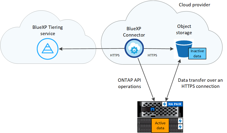 Imagem de arquitetura que mostra o serviço de disposição em camadas do BlueXP  com uma conexão ao conector no seu fornecedor de nuvem, o conetor com uma conexão ao cluster do ONTAP e uma conexão entre o cluster do ONTAP e o storage de objetos no seu fornecedor de nuvem. Os dados ativos residem no cluster do ONTAP, enquanto os dados inativos residem no storage de objetos.