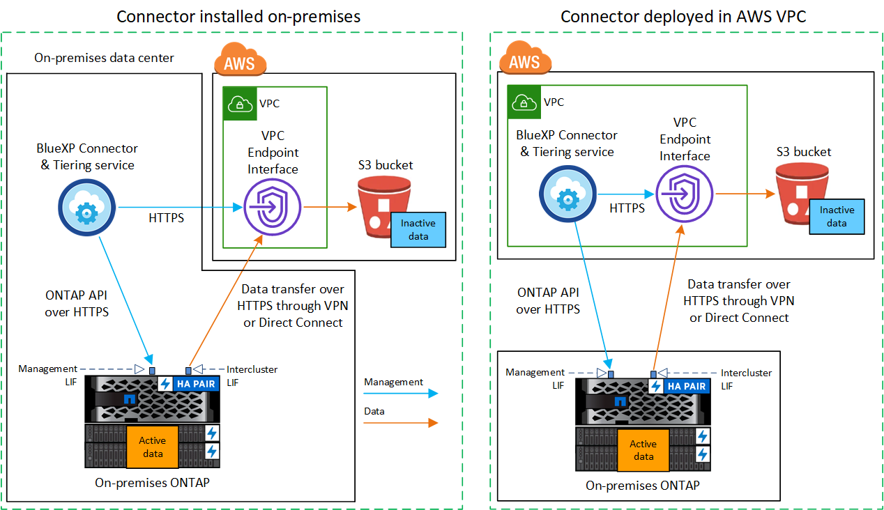 Um diagrama mostrando como o BlueXP  Tiering se comunica por uma conexão privada com os volumes no cluster e o storage AWS S3 onde os dados inativos estão localizados.