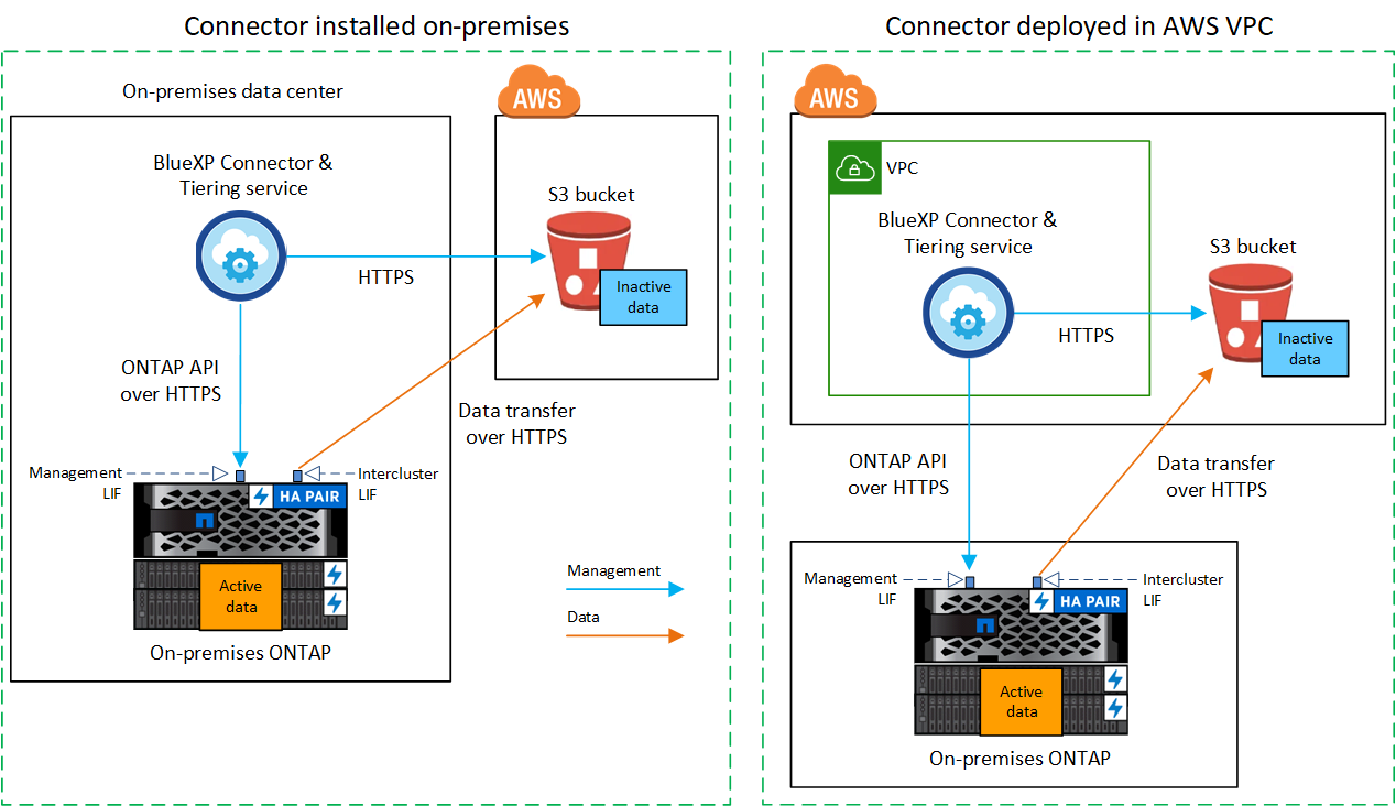 Um diagrama mostrando como o BlueXP  Tiering se comunica por uma conexão pública com os volumes no cluster e o storage AWS S3 onde os dados inativos estão localizados.