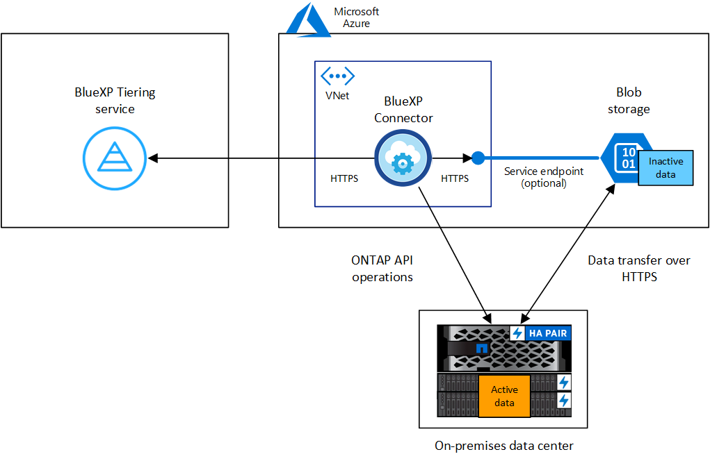 Imagem de arquitetura que mostra o serviço de disposição em camadas do BlueXP  com uma conexão ao conector no seu fornecedor de nuvem, o conetor com uma conexão ao cluster do ONTAP e uma conexão entre o cluster do ONTAP e o storage de objetos no seu fornecedor de nuvem. Os dados ativos residem no cluster do ONTAP, enquanto os dados inativos residem no storage de objetos.