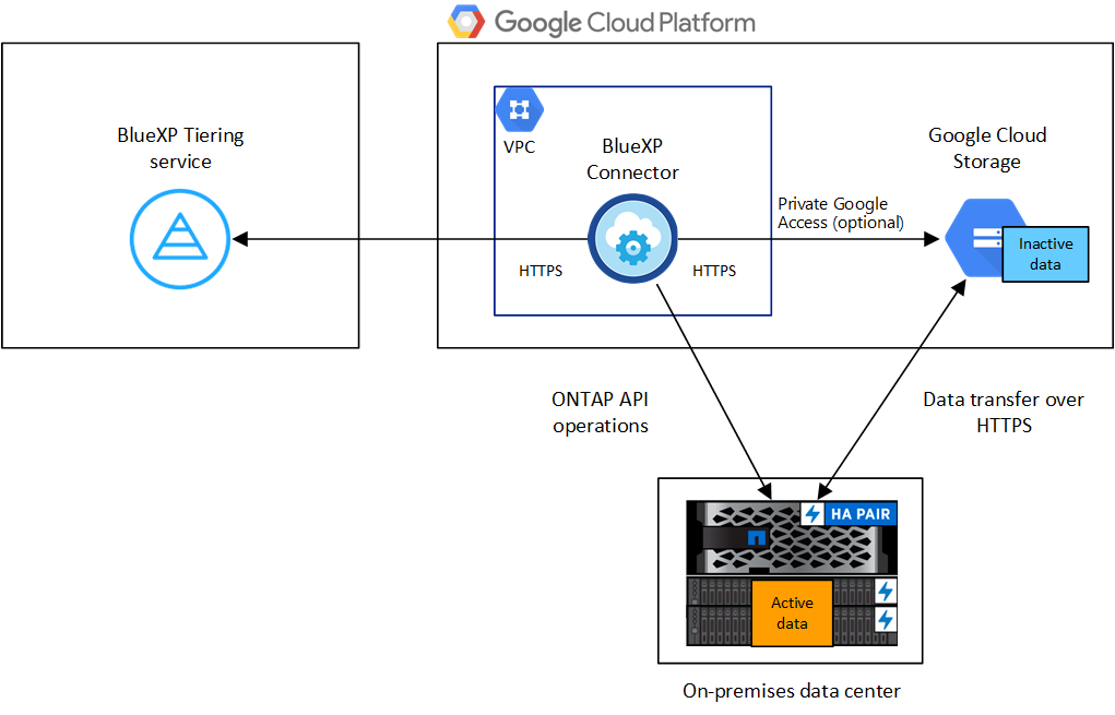 Imagem de arquitetura que mostra o serviço de disposição em camadas do BlueXP  com uma conexão ao conector no seu fornecedor de nuvem, o conetor com uma conexão ao cluster do ONTAP e uma conexão entre o cluster do ONTAP e o storage de objetos no seu fornecedor de nuvem. Os dados ativos residem no cluster do ONTAP, enquanto os dados inativos residem no storage de objetos.