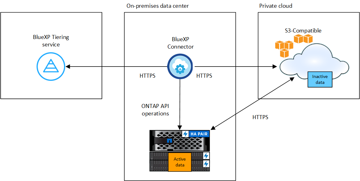 Imagem de arquitetura que mostra o serviço de disposição em camadas do BlueXP  com uma conexão ao conector no local, o conetor com uma conexão ao cluster do ONTAP e uma conexão entre o cluster do ONTAP e o storage de objetos. Os dados ativos residem no cluster do ONTAP, enquanto os dados inativos residem no storage de objetos.