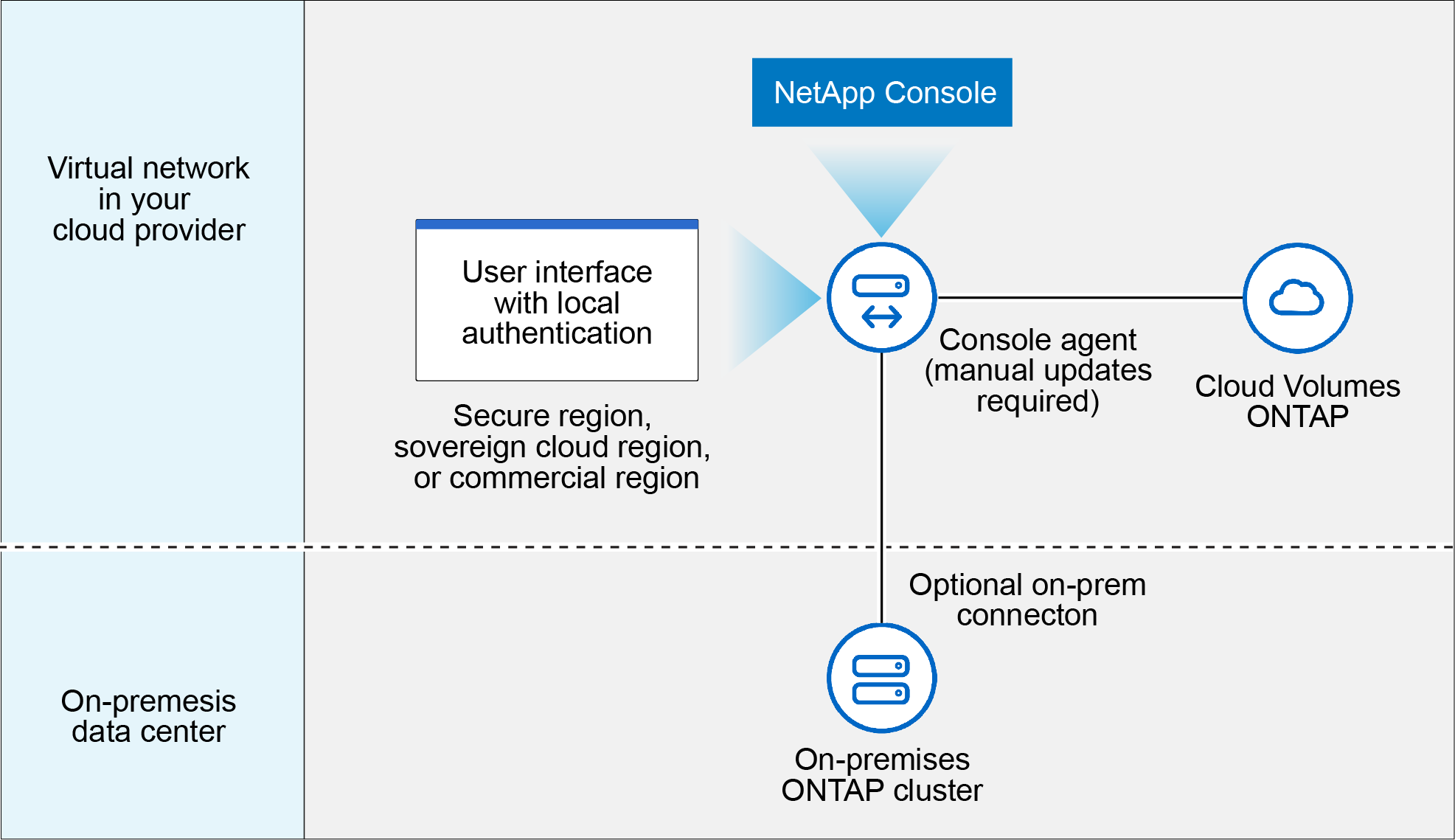Uma imagem conceitual que mostra uma rede virtual na nuvem onde um agente está em execução e fornece acesso à interface de usuário baseada na Web, além de gerenciar Cloud Volumes ONTAP e um cluster AFF em um data center local.