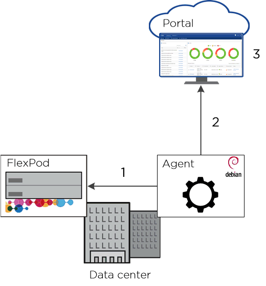 Um diagrama conceitual que mostra um agente do FlexPod e do consultor de sistemas convergentes instalado em um data center, bem como o portal baseado na nuvem.