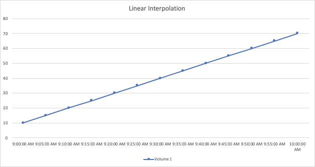 Linha reta simples mostrando interpolação linear com pontos de dados adicionais entre cada ponto original