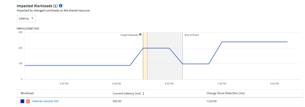 Gráfico de workload impactado