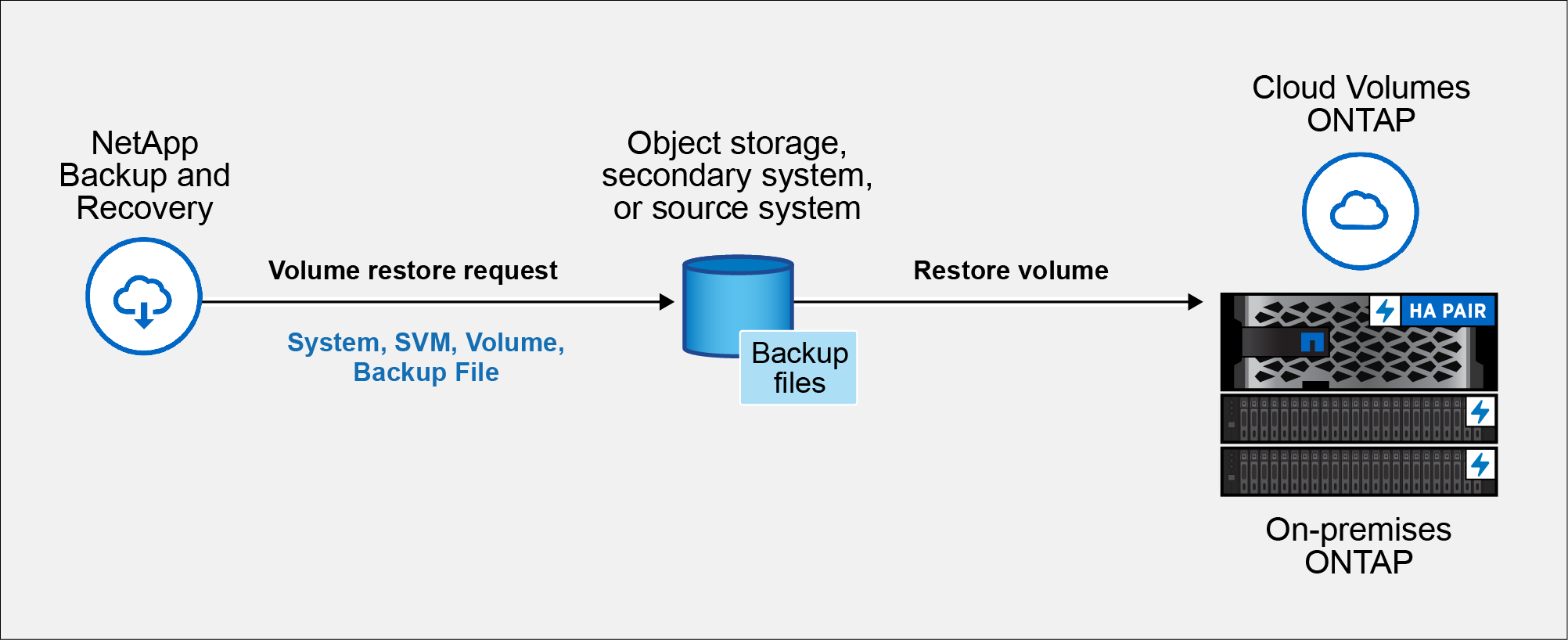 Um diagrama que mostra o fluxo para executar uma operação de restauração de volume usando Navegar e Restaurar.