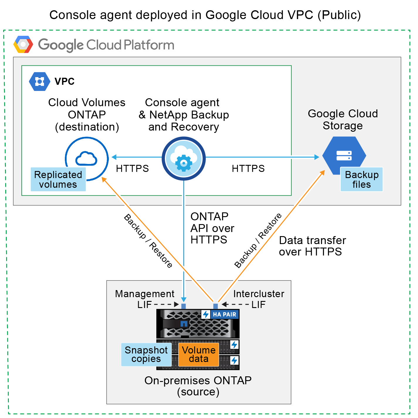 Um diagrama mostrando como o NetApp Backup and Recovery se comunica por meio de uma conexão pública com os volumes no cluster e o armazenamento do Google Cloud onde os arquivos de backup estão localizados.