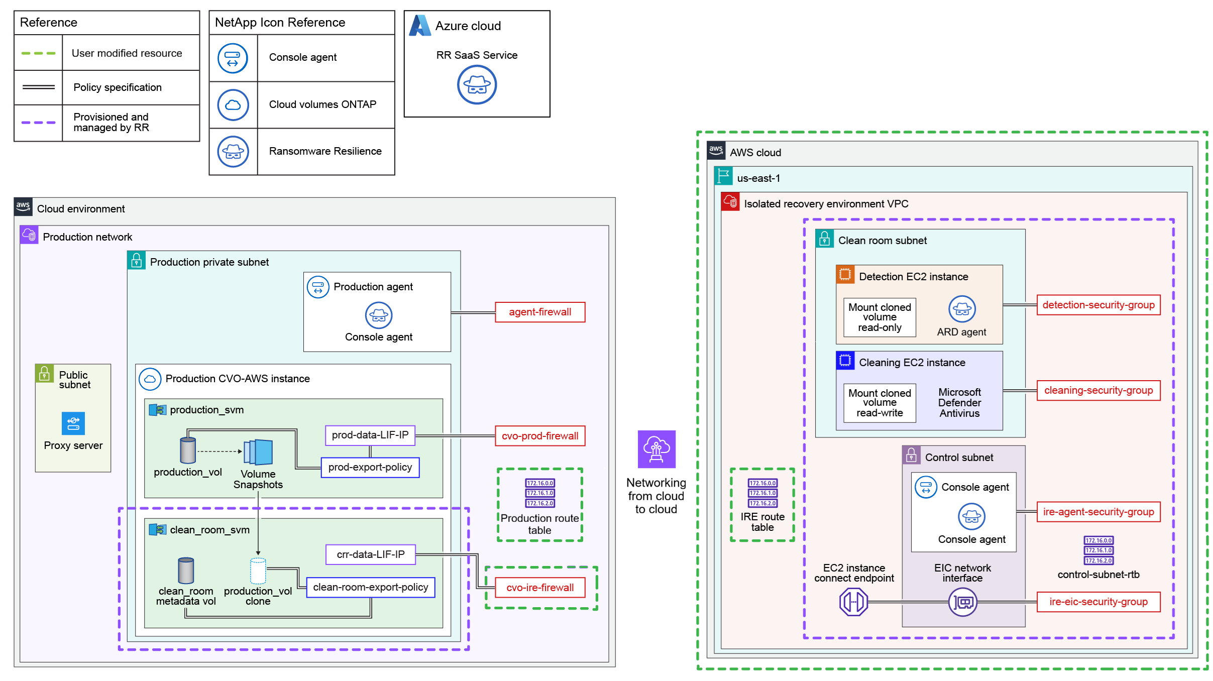 Diagrama de restauração limpa de nuvem para nuvem