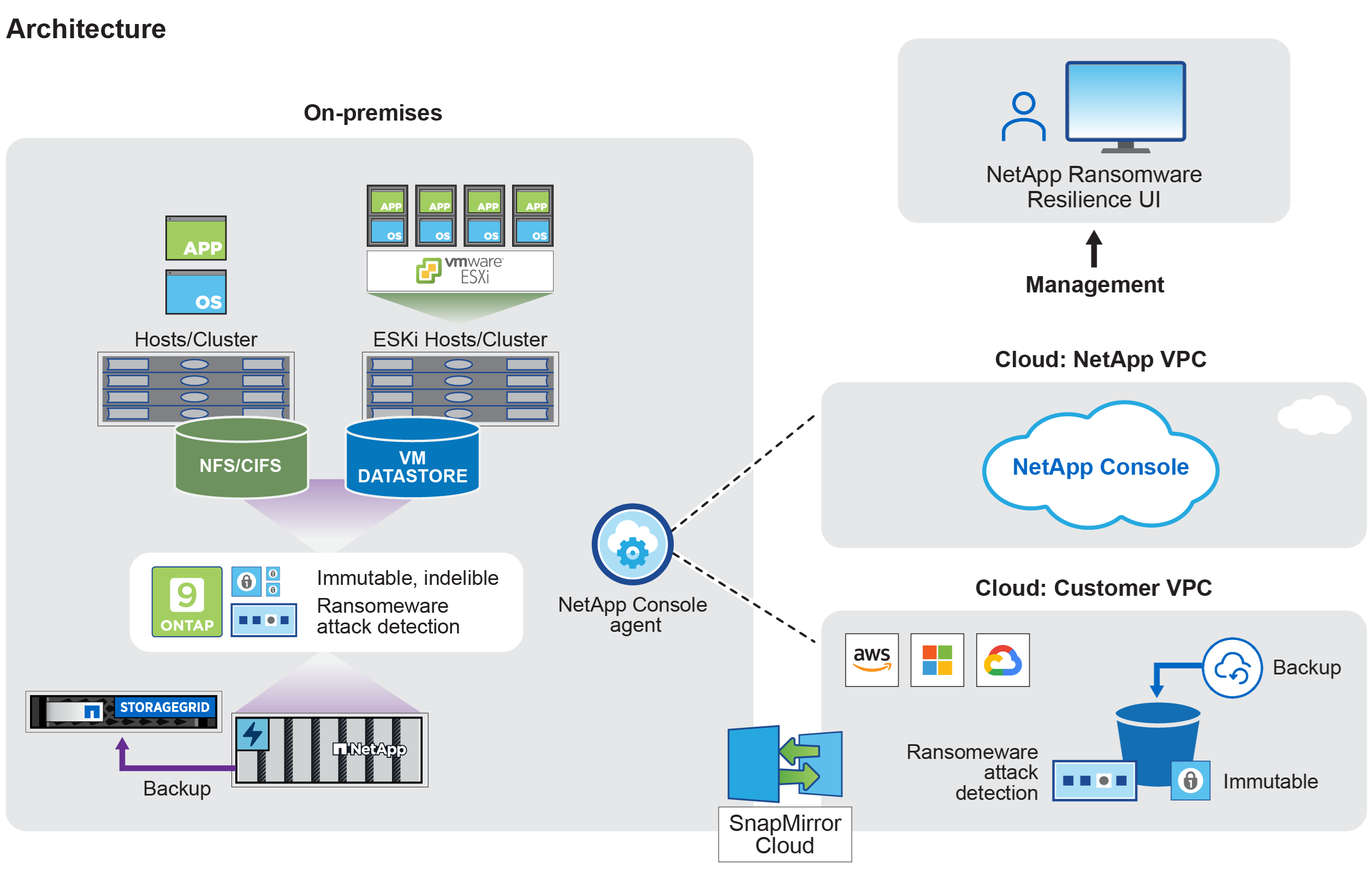 Diagrama mostrando a arquitetura de resiliência do Ransomware
