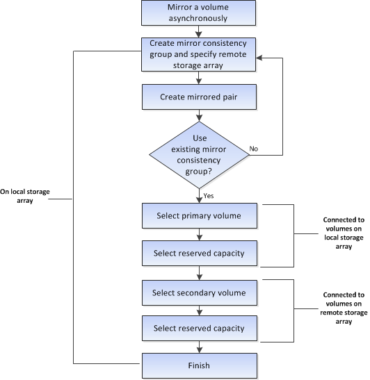 espelhamento de configuração assíncrona flw sam1130