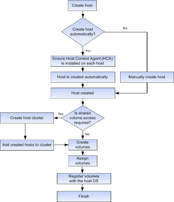 Configurar fluxo de trabalho do host