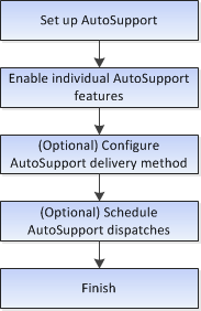 Fluxo de trabalho do AutoSupport