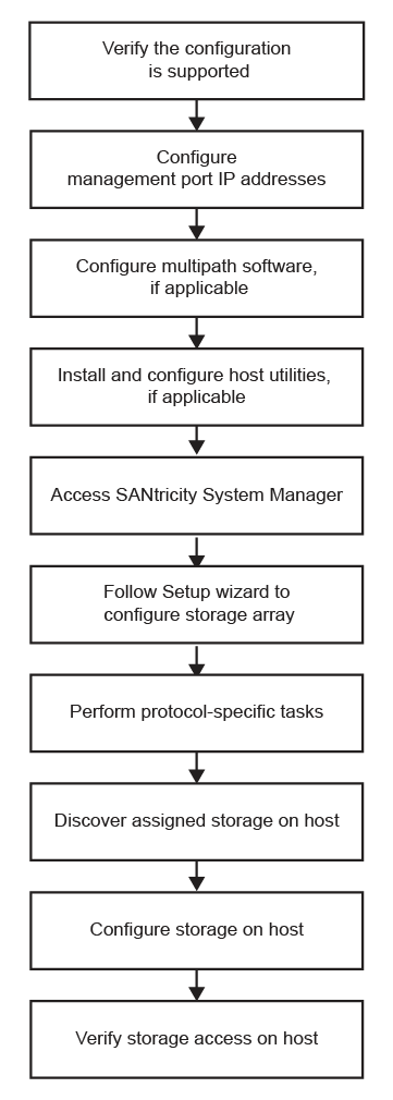 Fluxo de trabalho do VMware Express Guide"