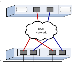Configuração de rede iSCSI