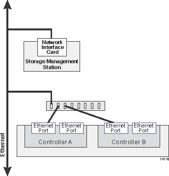 Conexões de gerenciamento de storage de malha