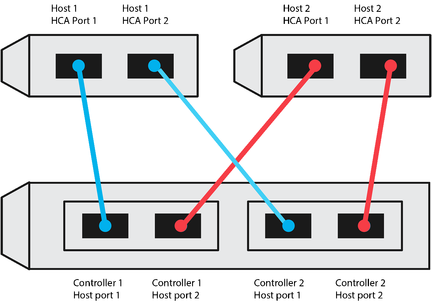 Exemplo de conexão direta com NVMe em RoCE