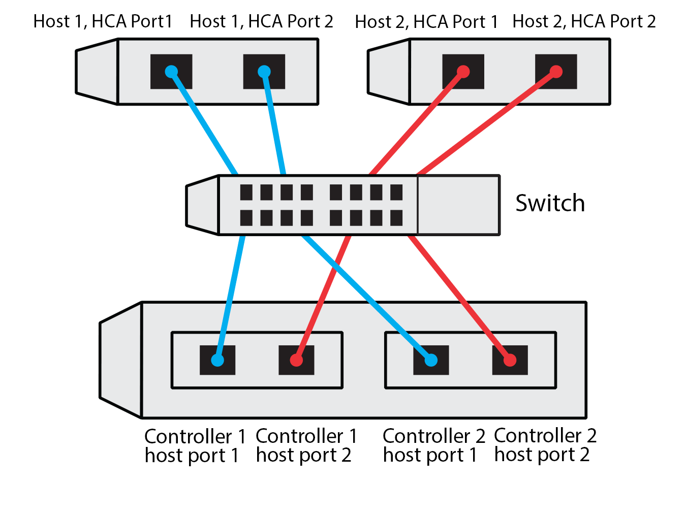 Exemplo de conexão de switch NVMe sobre RoCE