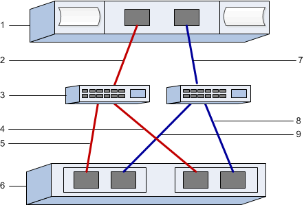 Configuração de rede FC