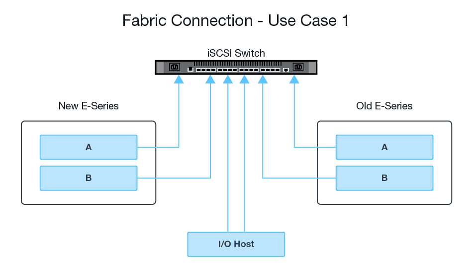 Cablagem de armazenamento iSCSI