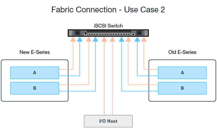 Cablagem de armazenamento iSCSI