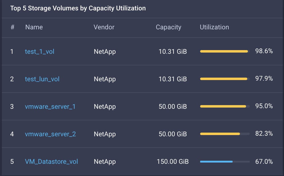 A captura de tela mostra os 5 principais volumes de armazenamento por widget de utilização de capacidade