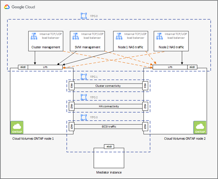 Esta imagem mostra um Cloud Volumes ONTAP altamente disponível na nuvem Goggle.