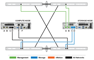 Opção de configuração de rede HCI Uma imagem