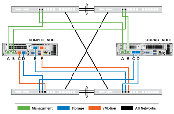 Imagem da opção C de configuração de rede HCI