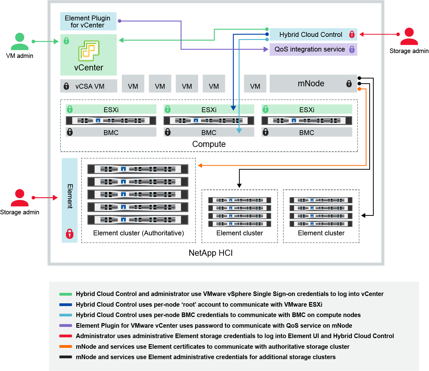 Componentes do NetApp HCI