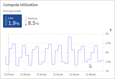 Painéis de utilização de computação