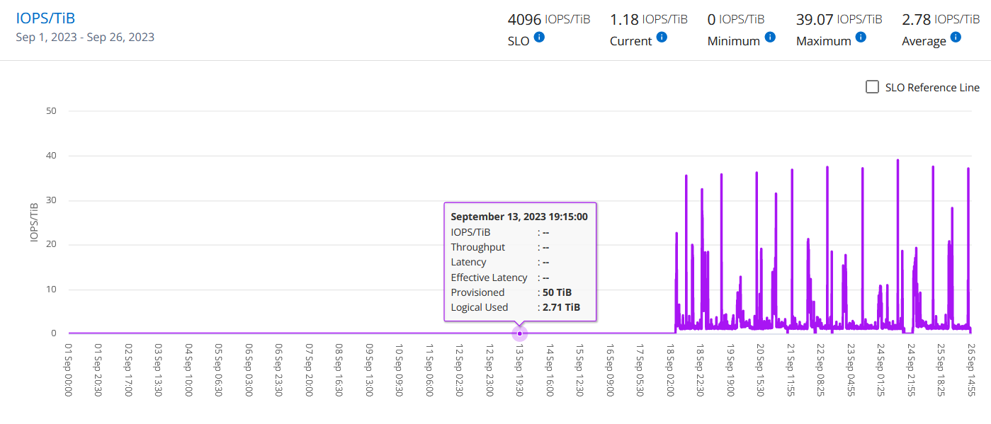 Seção IOPS do gráfico