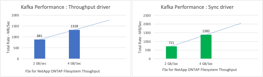 Esta imagem mostra o desempenho de expansão de 2 GB/s e 4 GB/s.