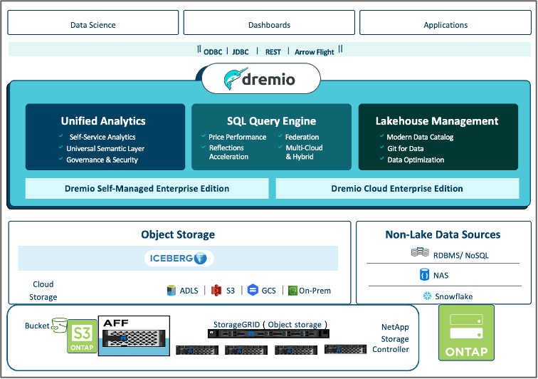 Figura mostrando a arquitetura do Dremio com o controlador de armazenamento NetApp