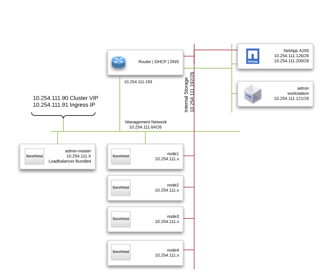 Diagrama de rede lógica do Anthos BareMetal