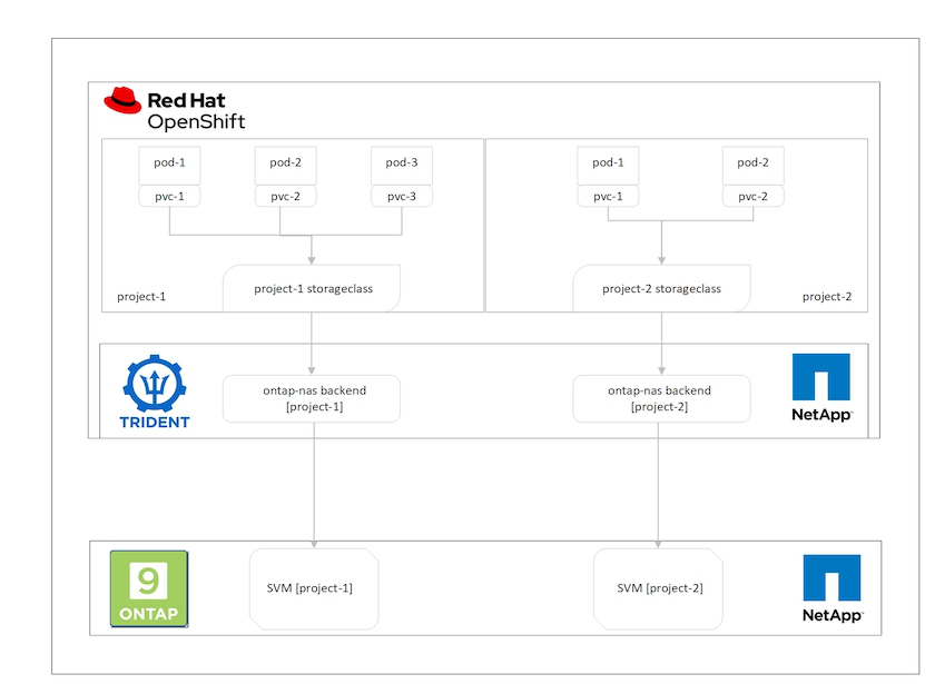 Multilocação no cluster Red Hat OpenShift com Trident apoiado pelo NetApp ONTAP