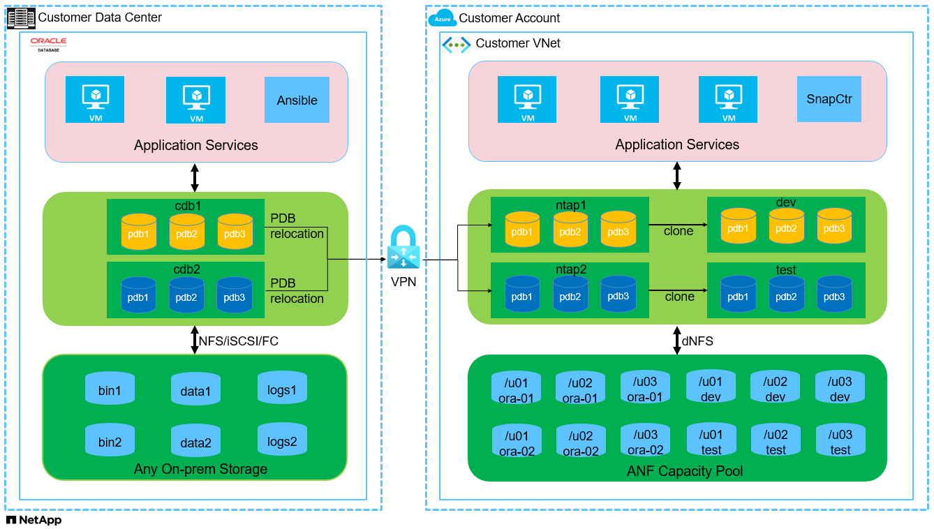 Esta imagem fornece uma visão detalhada da configuração de implantação do Oracle na nuvem pública da AWS com iSCSI e ASM.