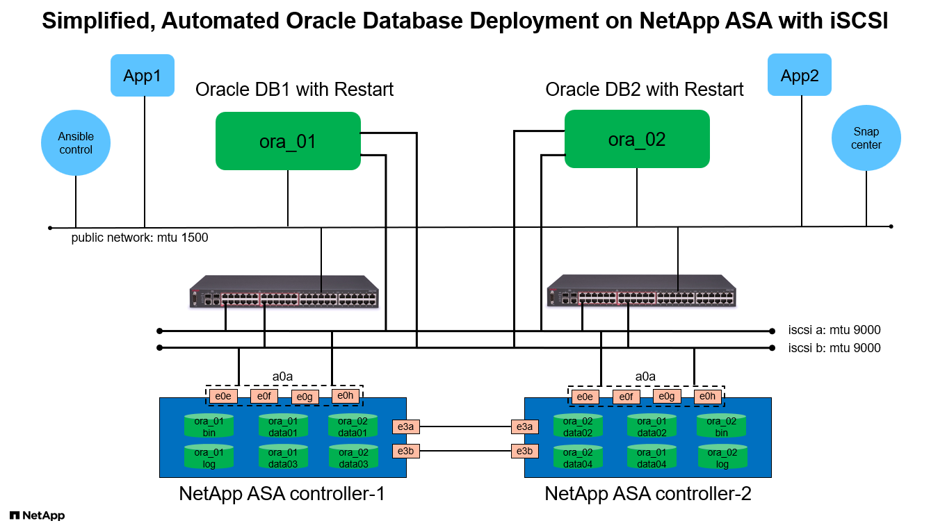Esta imagem fornece uma visão detalhada da configuração de implantação do Oracle no sistema NetApp ASA com iSCSI e ASM.