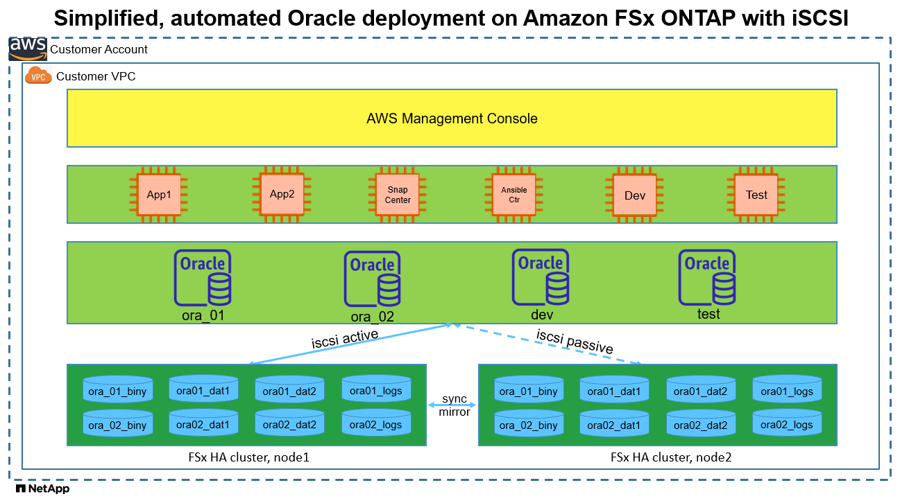 Esta imagem fornece uma visão detalhada da configuração de implantação do Oracle na nuvem pública da AWS com iSCSI e ASM.