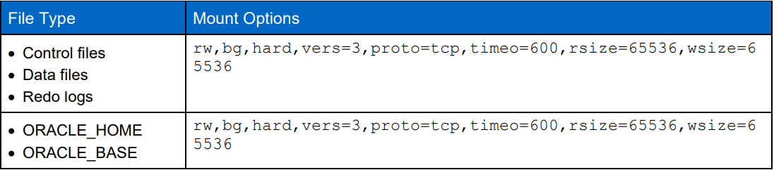 Esta tabela mostra as opções detalhadas de montagem NFS para os seguintes tipos de arquivo: arquivos de controle, arquivos de dados, logs de refazer, ORACLE_HOME e ORACLE_BASE.
