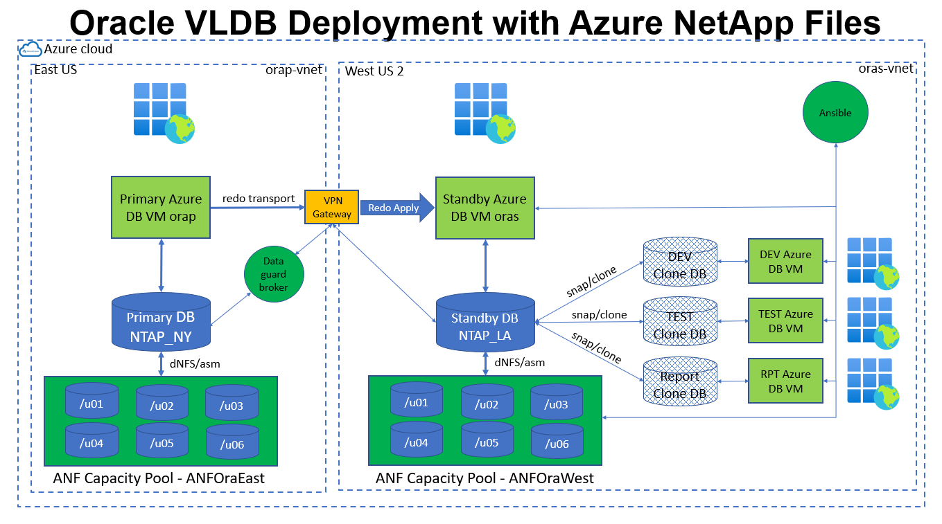 Esta imagem fornece uma visão detalhada da implementação do Oracle Data Guard na nuvem do Azure no ANF.