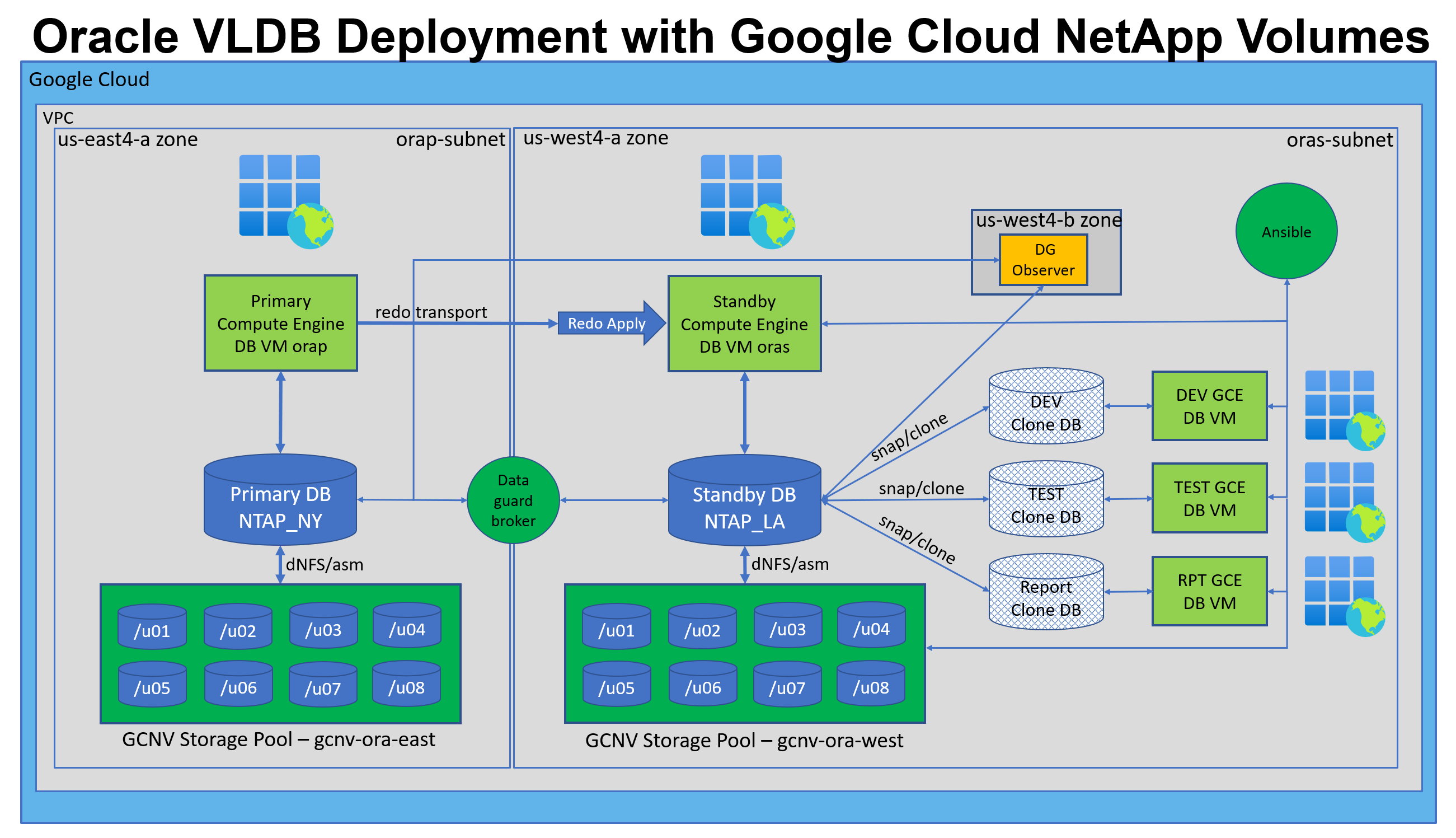 Esta imagem fornece uma visão detalhada da implementação do Oracle Data Guard no Google Cloud no GCNV.