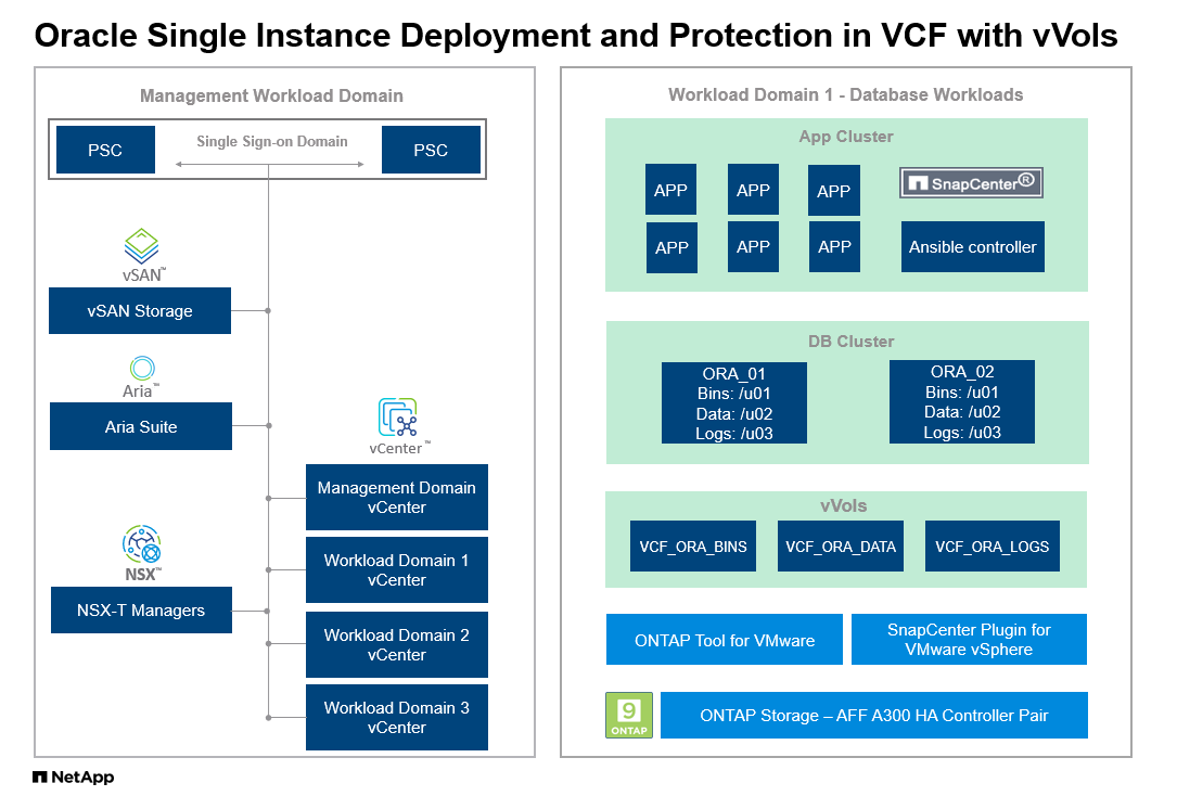 Esta imagem fornece uma visão detalhada da configuração de implantação do Oracle na nuvem pública da AWS com iSCSI e ASM.
