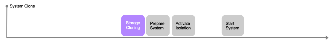 Diagrama de fluxo de trabalho que contém as etapas clonagem de armazenamento, preparação do sistema, ativação do isolamento e Início do sistema.