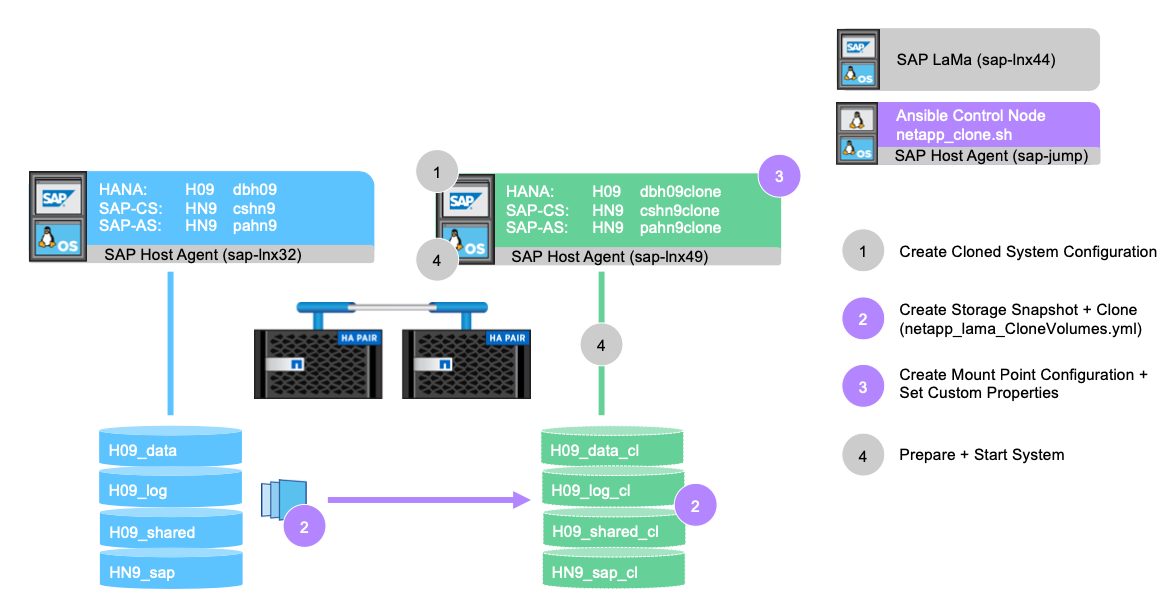 Esta imagem mostra as etapas executadas durante o fluxo de trabalho, incluindo criar Configuração do sistema clonada, criar Snapshot e Clone de armazenamento, criar Configuração de ponto de montagem, definir Propriedades personalizadas e preparar e iniciar o sistema.